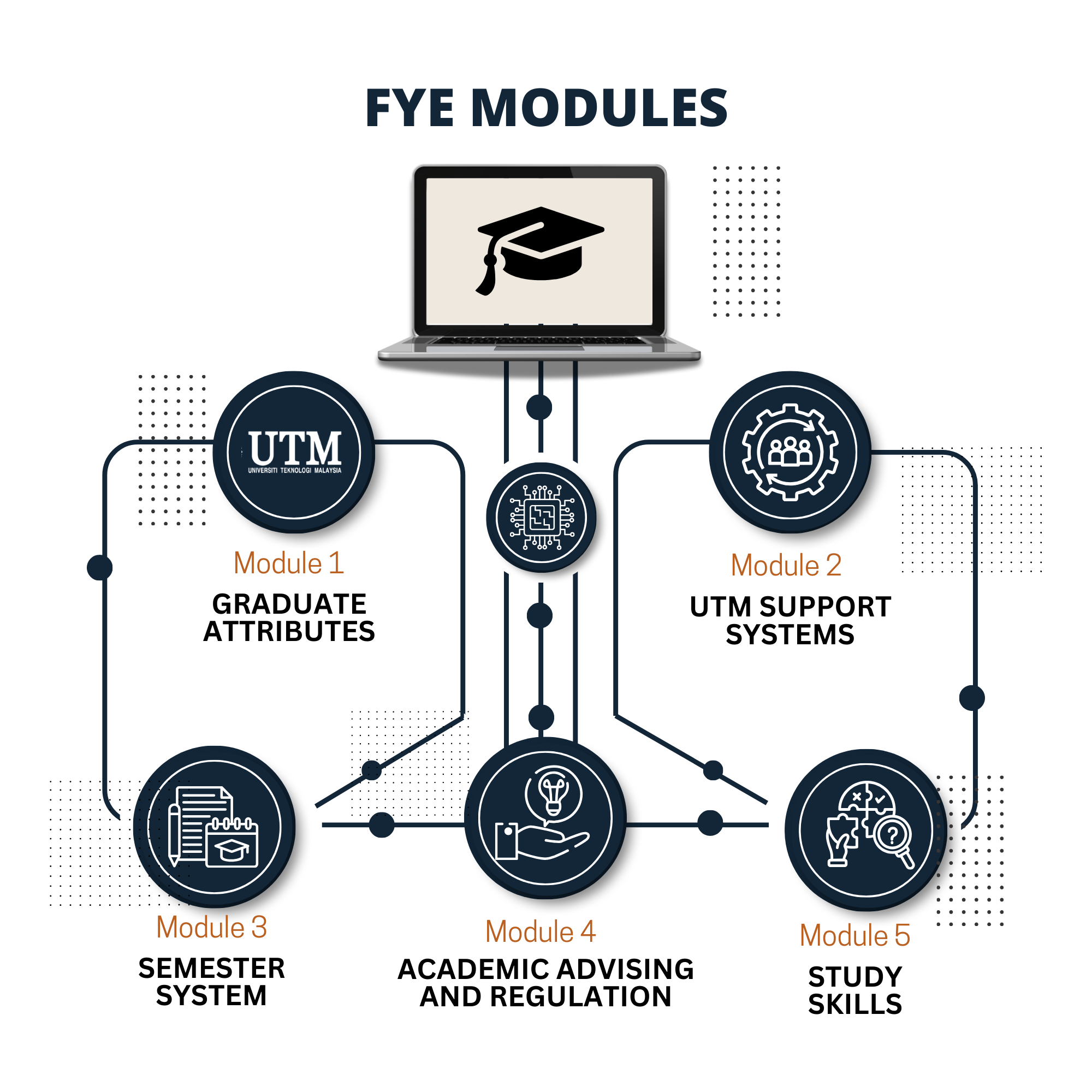 FYE MODULES